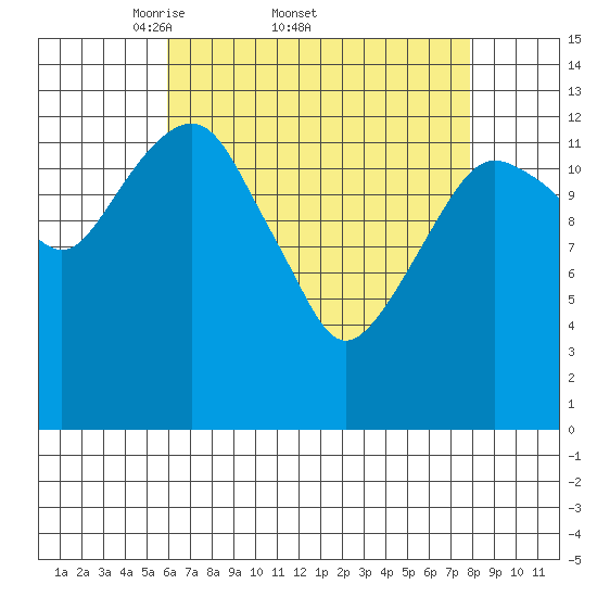 The Summit tide chart for Friday, April 10, 2026