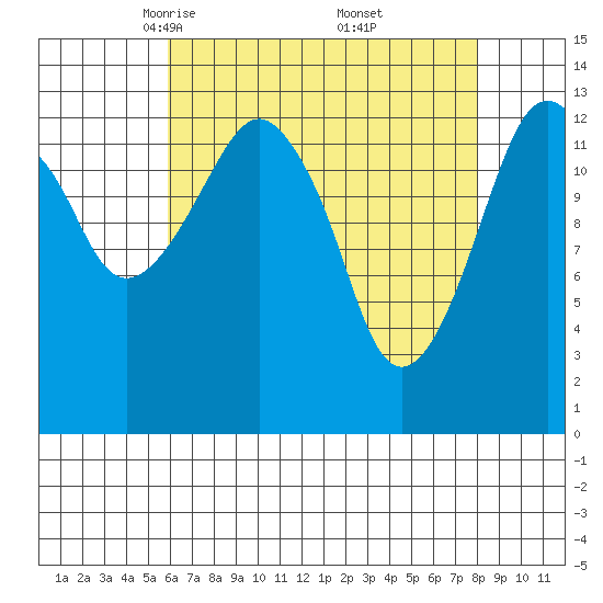 The Summit tide chart for Sunday, April 12, 2026