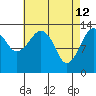 The Summit tide chart for Sunday, April 12, 2026