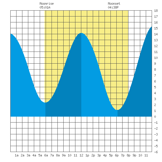 The Summit tide chart for Tuesday, April 14, 2026