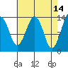 The Summit tide chart for Tuesday, April 14, 2026