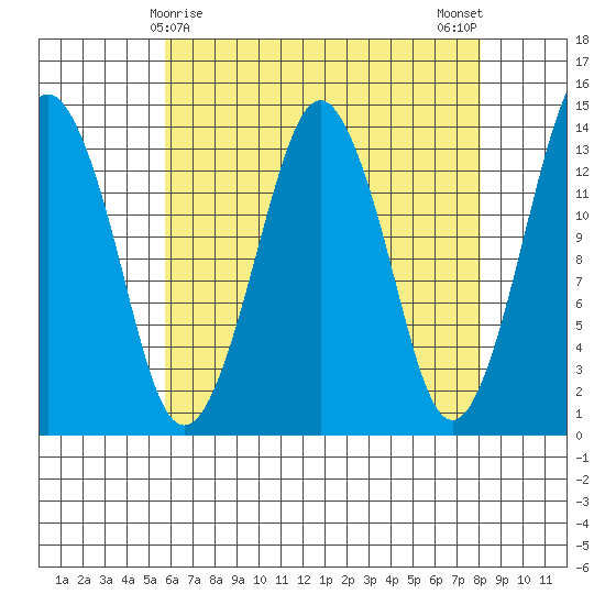 The Summit tide chart for Wednesday, April 15, 2026