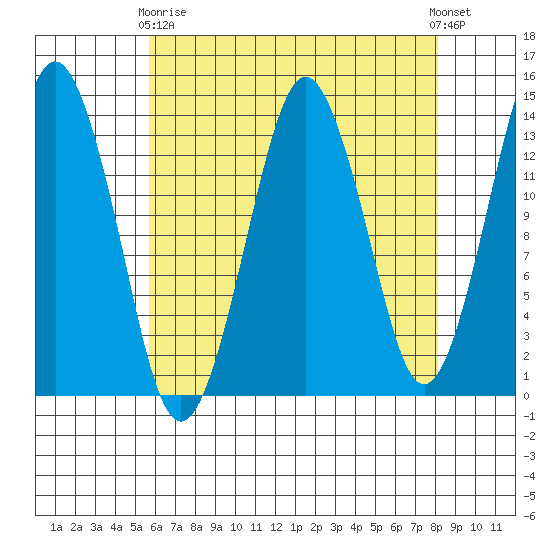 The Summit tide chart for Thursday, April 16, 2026