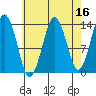 The Summit tide chart for Thursday, April 16, 2026