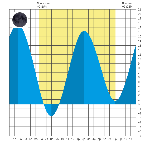 The Summit tide chart for Friday, April 17, 2026
