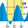 The Summit tide chart for Saturday, April 18, 2026
