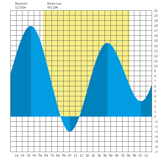 The Summit tide chart for Monday, April 20, 2026