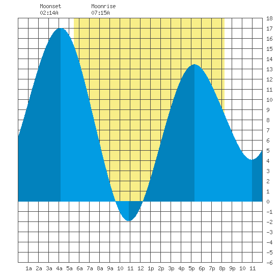 The Summit tide chart for Tuesday, April 21, 2026