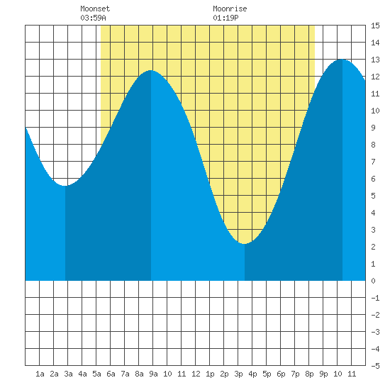 The Summit tide chart for Saturday, April 25, 2026