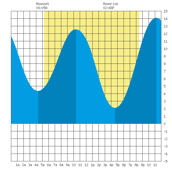 The Summit tide chart for Sunday, April 26, 2026