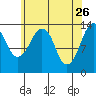 The Summit tide chart for Sunday, April 26, 2026