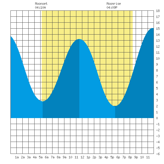 The Summit tide chart for Monday, April 27, 2026