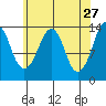 The Summit tide chart for Monday, April 27, 2026