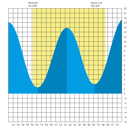 The Summit tide chart for Tuesday, April 28, 2026