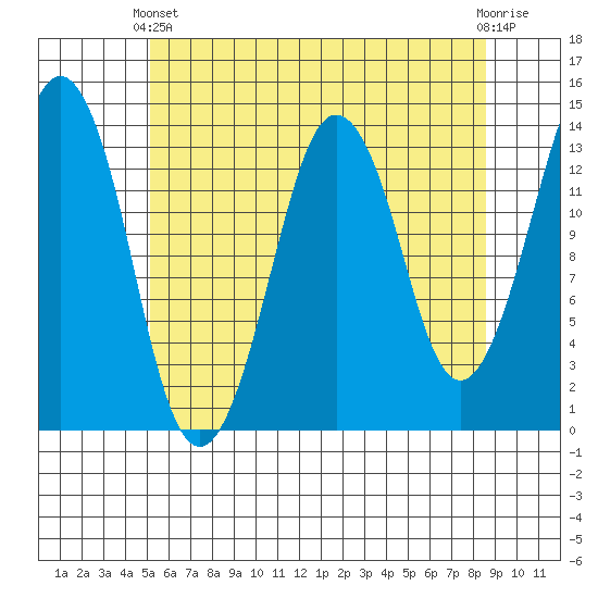The Summit tide chart for Thursday, April 30, 2026