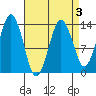 The Summit tide chart for Friday, April 3, 2026