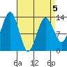 The Summit tide chart for Sunday, April 5, 2026