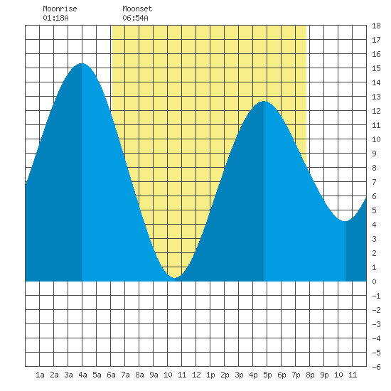 The Summit tide chart for Monday, April 6, 2026