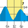 The Summit tide chart for Tuesday, April 7, 2026