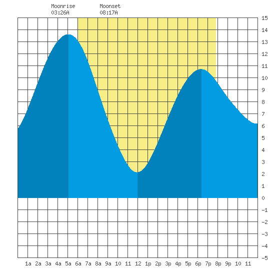 The Summit tide chart for Wednesday, April 8, 2026