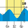 The Summit tide chart for Sunday, May 10, 2026