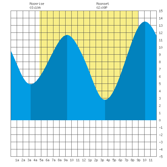 The Summit tide chart for Monday, May 11, 2026