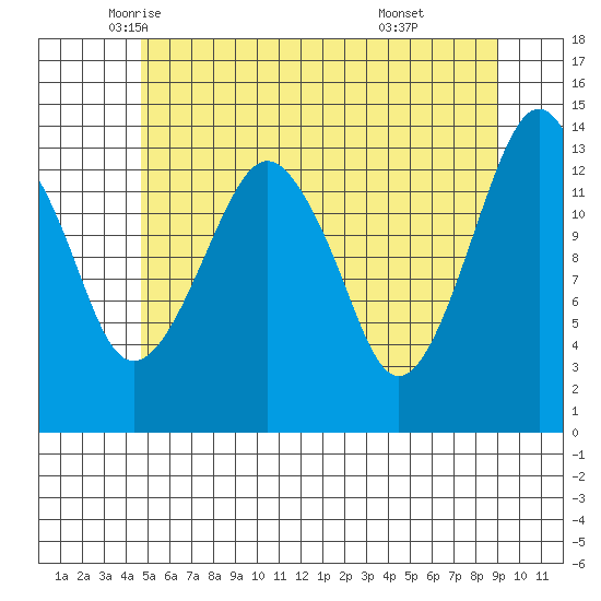 The Summit tide chart for Tuesday, May 12, 2026