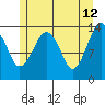 The Summit tide chart for Tuesday, May 12, 2026