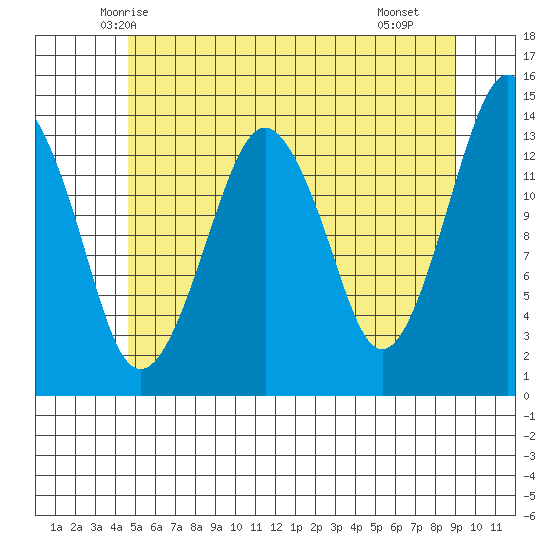 The Summit tide chart for Wednesday, May 13, 2026