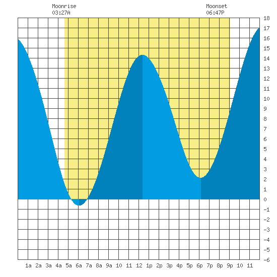 The Summit tide chart for Thursday, May 14, 2026