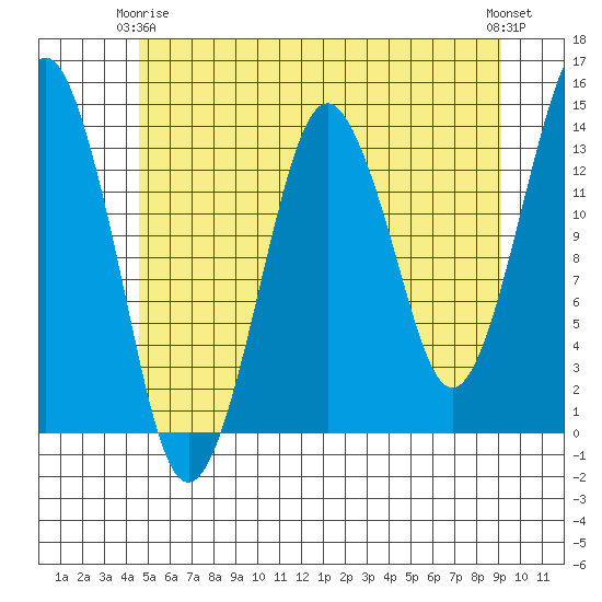 The Summit tide chart for Friday, May 15, 2026