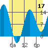 The Summit tide chart for Sunday, May 17, 2026