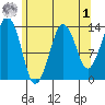 The Summit tide chart for Friday, May 1, 2026