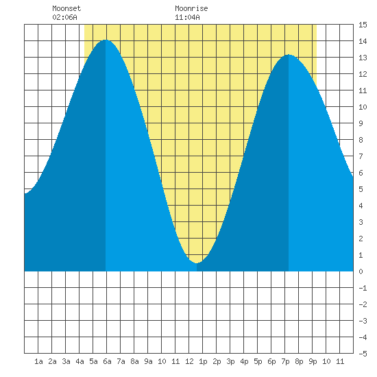 The Summit tide chart for Friday, May 22, 2026