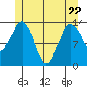 The Summit tide chart for Friday, May 22, 2026