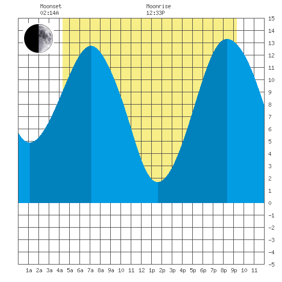 The Summit tide chart for Saturday, May 23, 2026