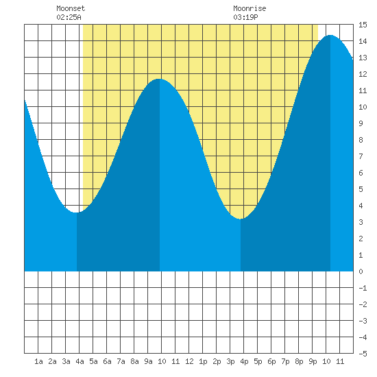 The Summit tide chart for Monday, May 25, 2026