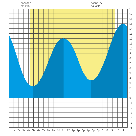 The Summit tide chart for Tuesday, May 26, 2026