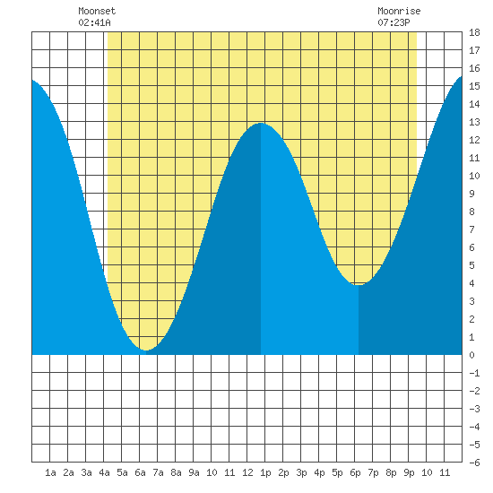 The Summit tide chart for Thursday, May 28, 2026