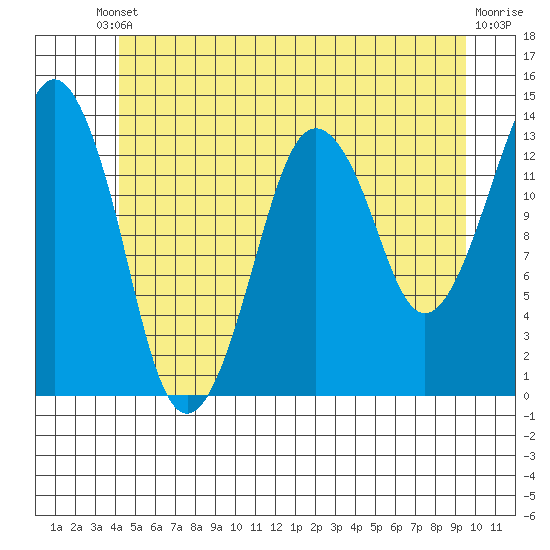 The Summit tide chart for Saturday, May 30, 2026