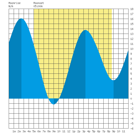 The Summit tide chart for Sunday, May 3, 2026