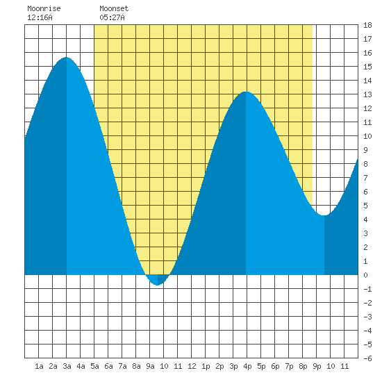 The Summit tide chart for Monday, May 4, 2026