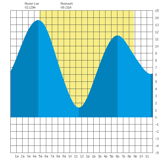 The Summit tide chart for Thursday, May 7, 2026
