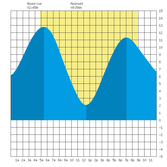 The Summit tide chart for Friday, May 8, 2026