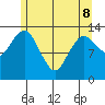 The Summit tide chart for Friday, May 8, 2026