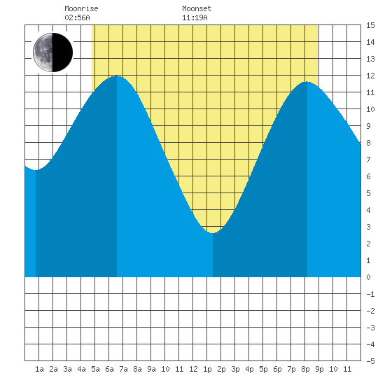 The Summit tide chart for Saturday, May 9, 2026