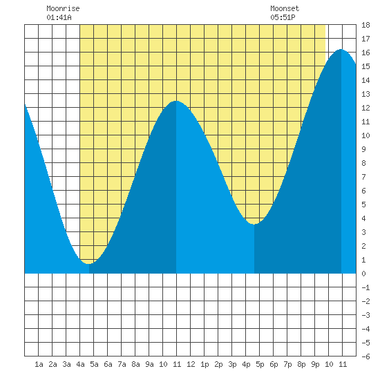 The Summit tide chart for Thursday, June 11, 2026