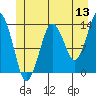 The Summit tide chart for Saturday, June 13, 2026