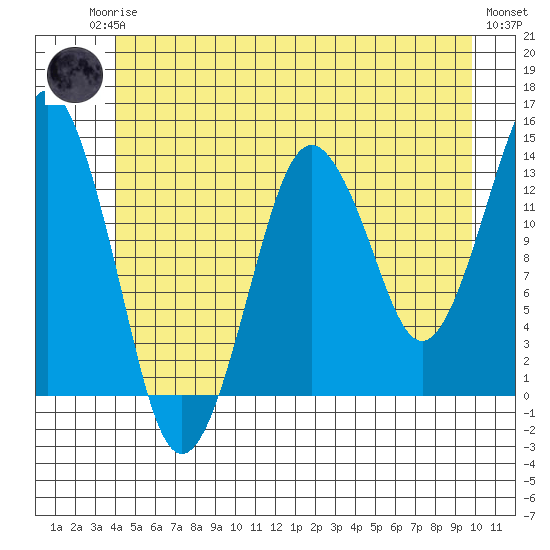 The Summit tide chart for Sunday, June 14, 2026