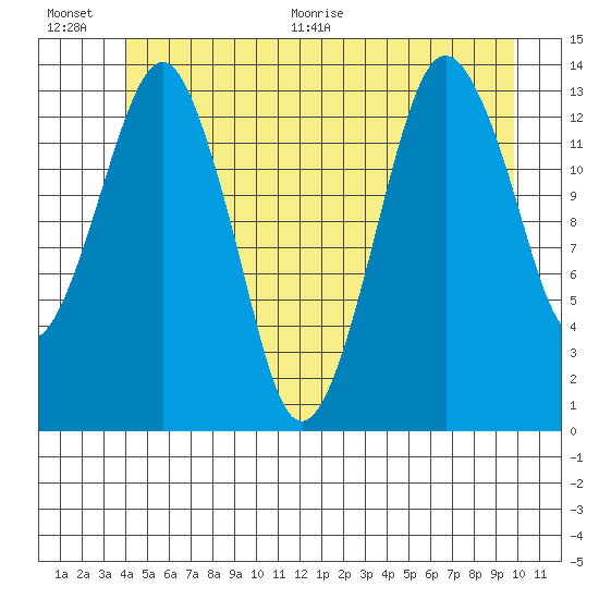 The Summit tide chart for Saturday, June 20, 2026